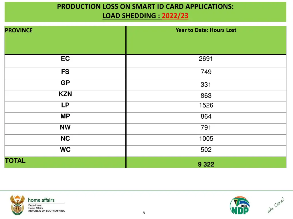 production loss on smart id card applications 3