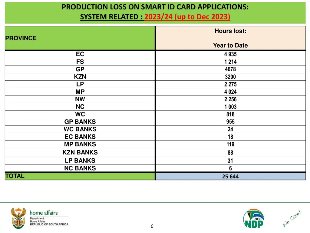 production loss on smart id card applications 4