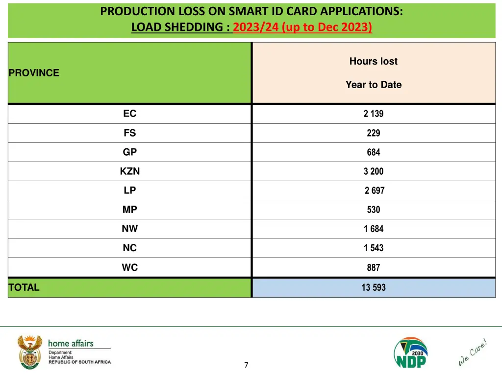 production loss on smart id card applications 5