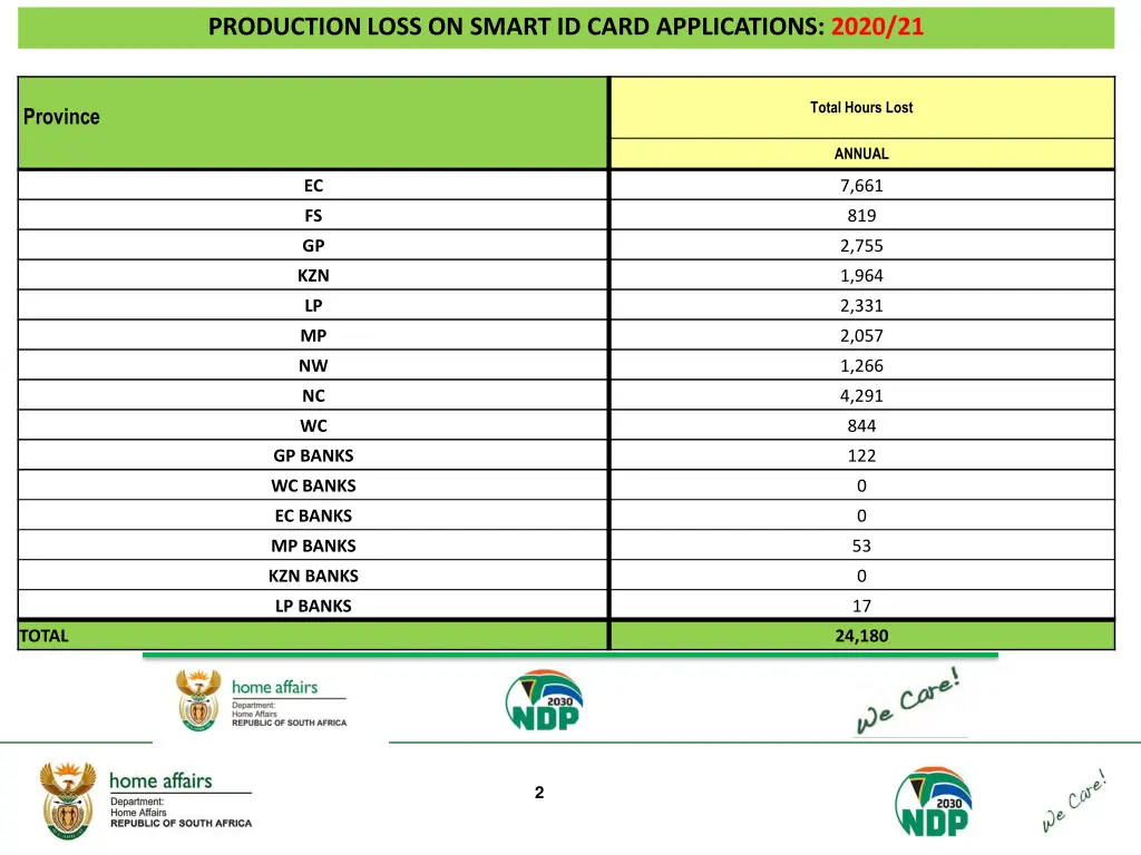 production loss on smart id card applications