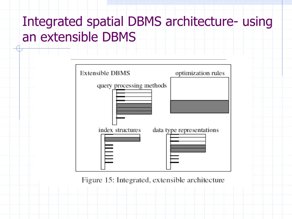 integrated spatial dbms architecture using