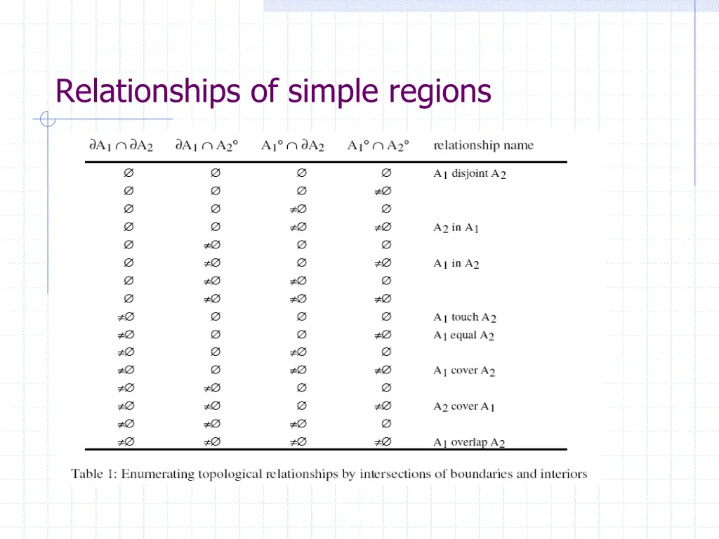 relationships of simple regions