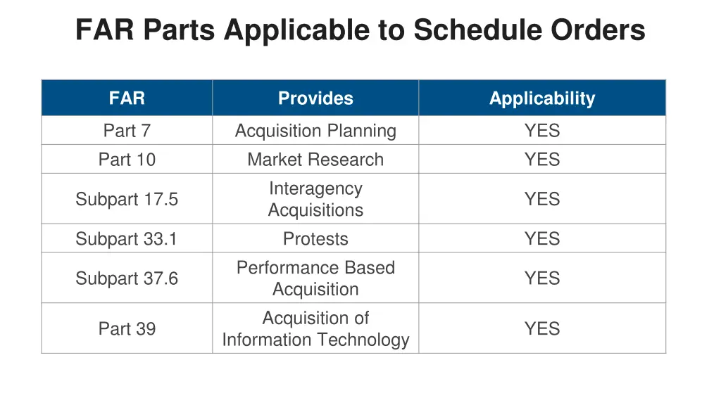 far parts applicable to schedule orders