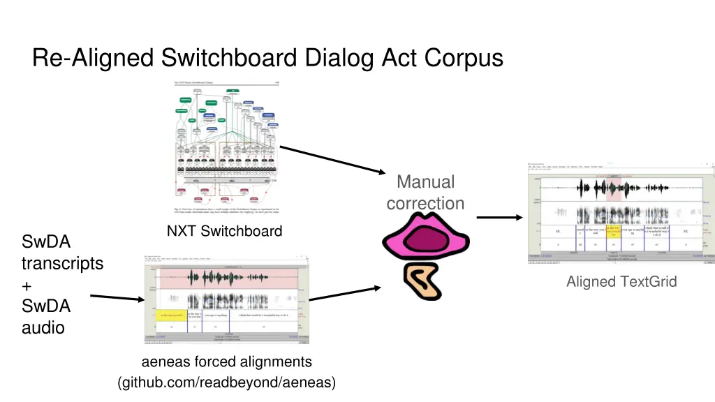 re aligned switchboard dialog act corpus