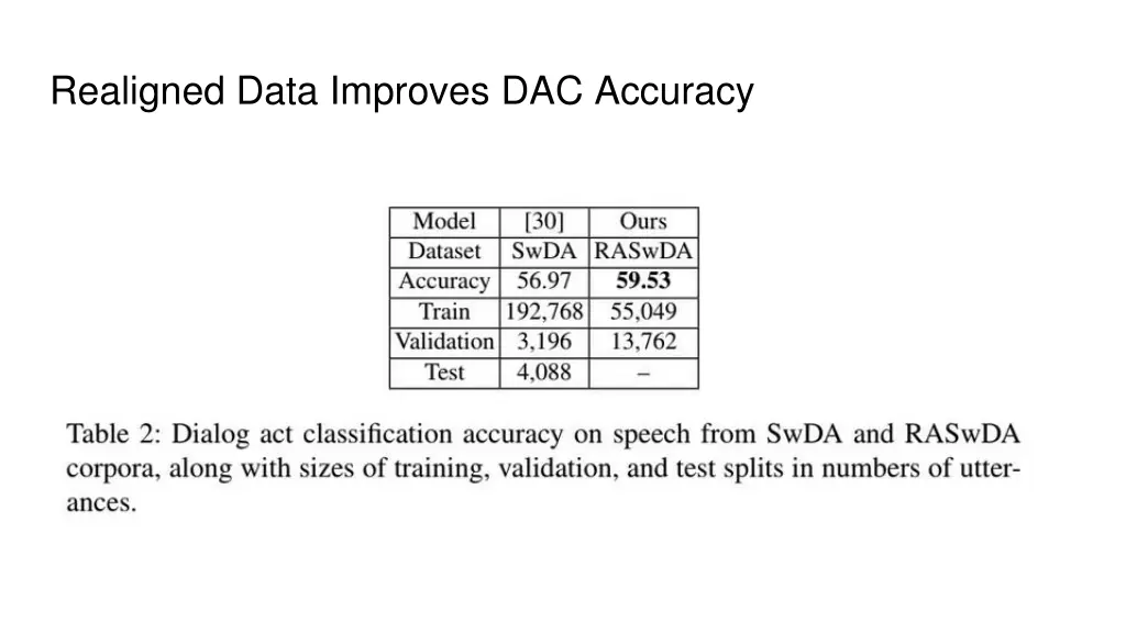 realigned data improves dac accuracy