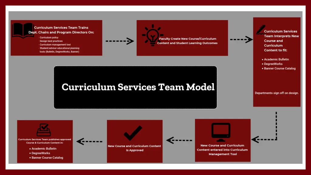 curriculum services