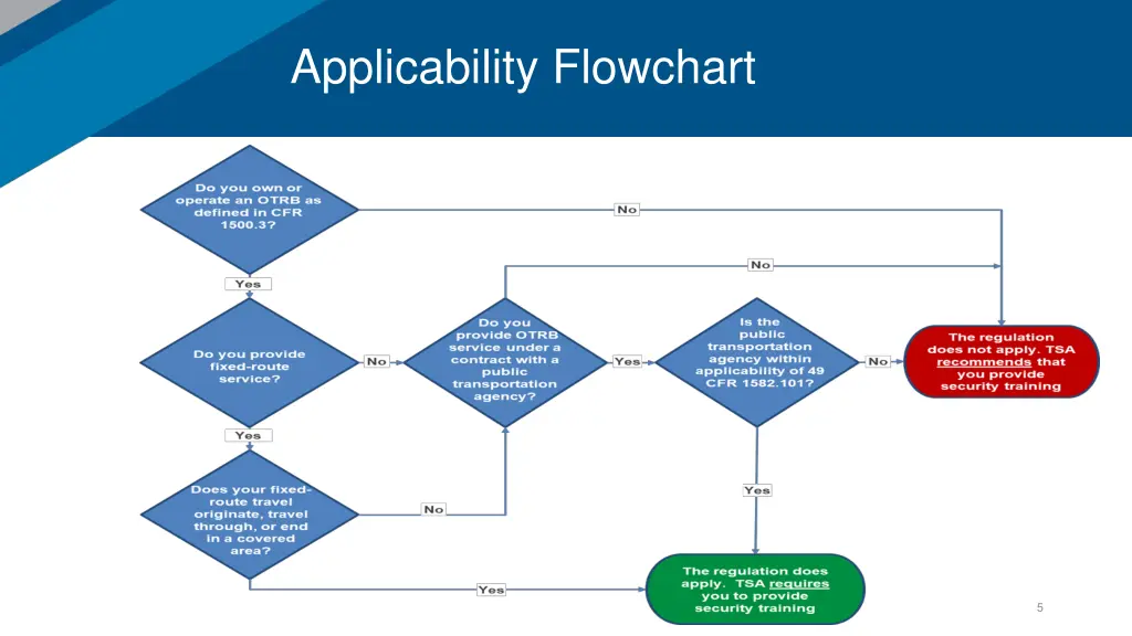 applicability flowchart