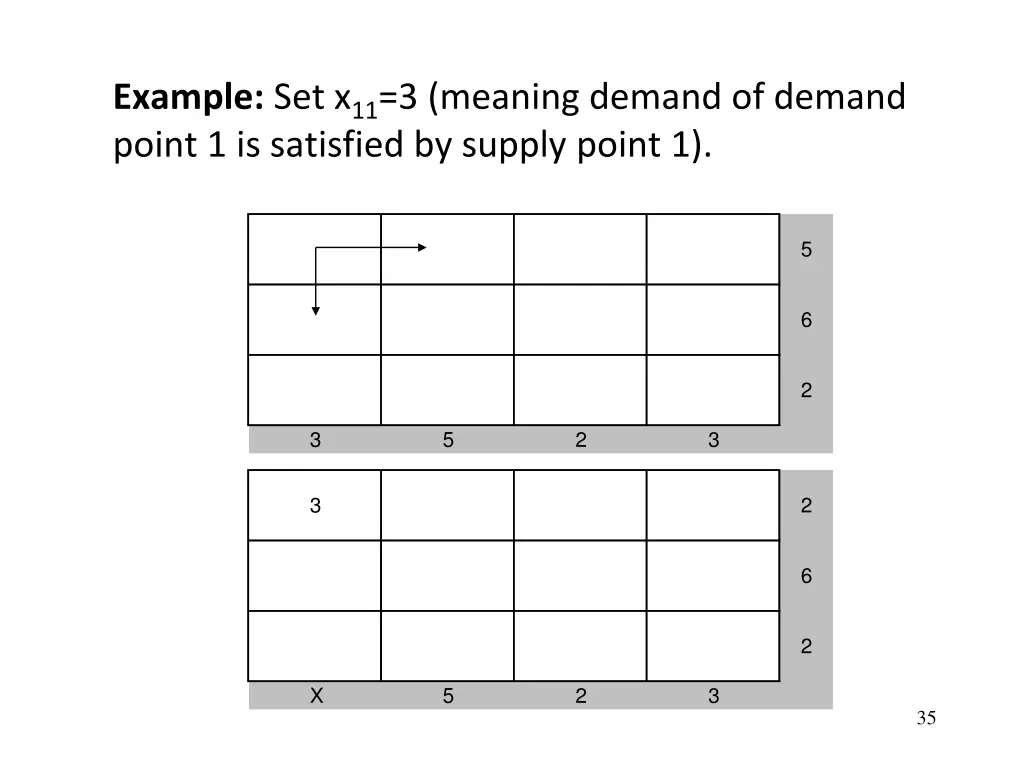 example set x 11 3 meaning demand of demand point