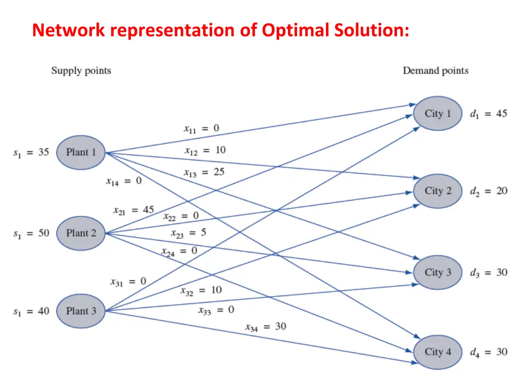 network representation of optimal solution