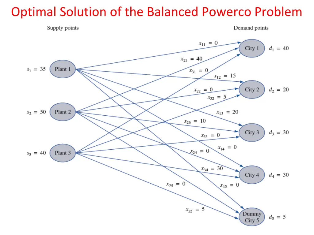 optimal solution of the balanced powerco problem