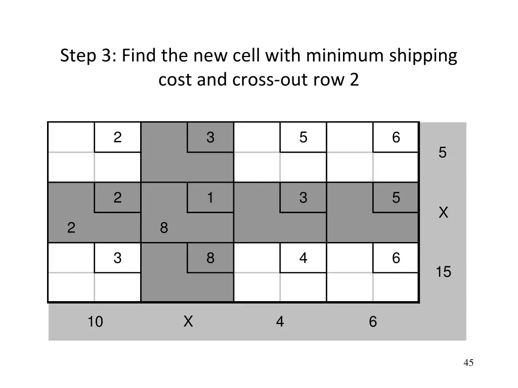 step 3 find the new cell with minimum shipping