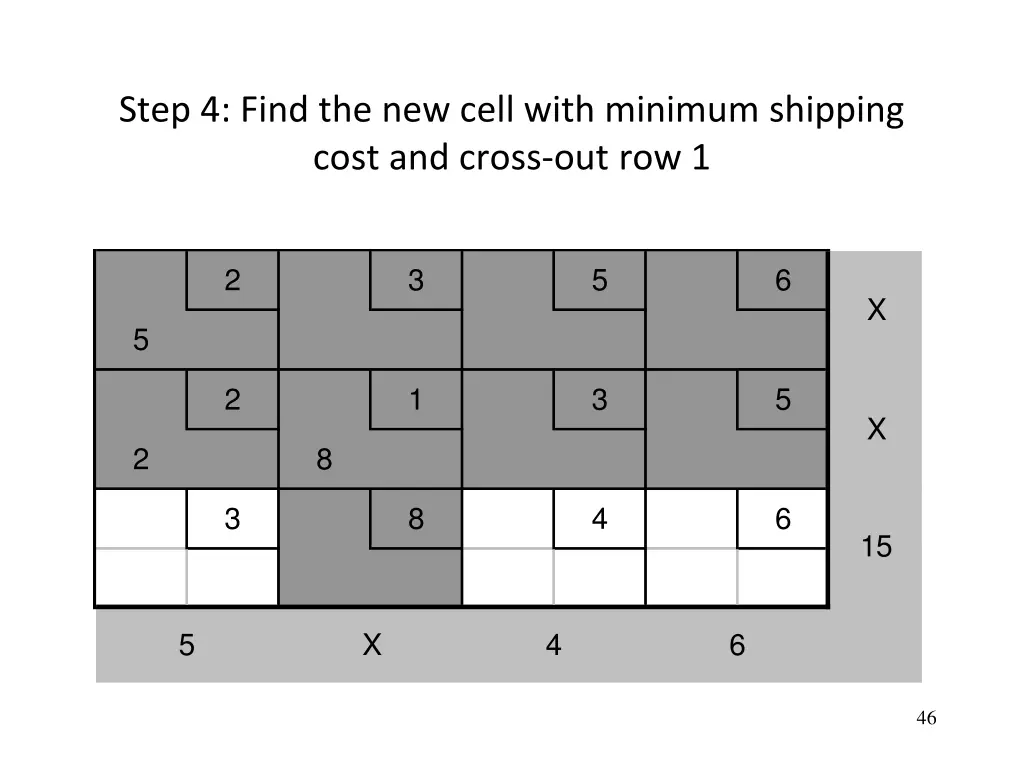 step 4 find the new cell with minimum shipping