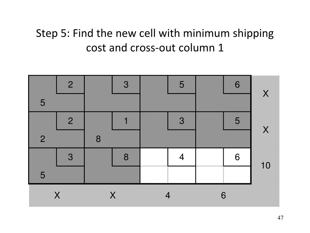 step 5 find the new cell with minimum shipping