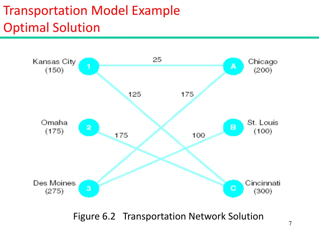 transportation model example optimal solution