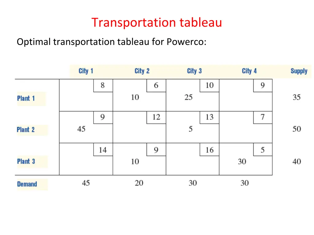 transportation tableau 1