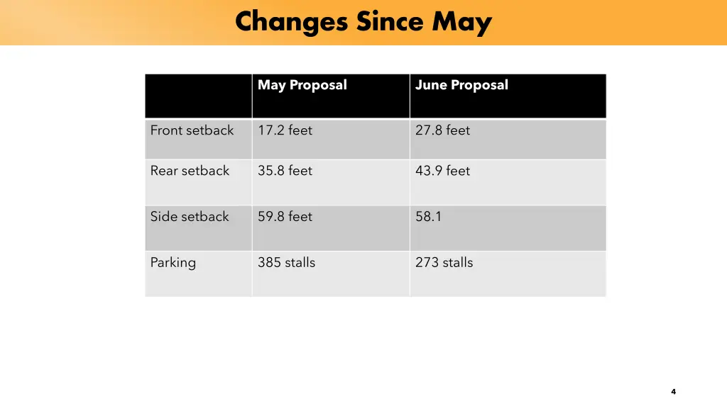 changes since may 1