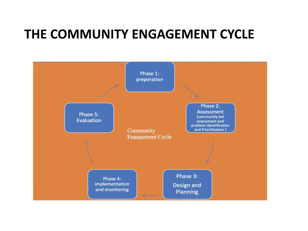 the community engagement cycle