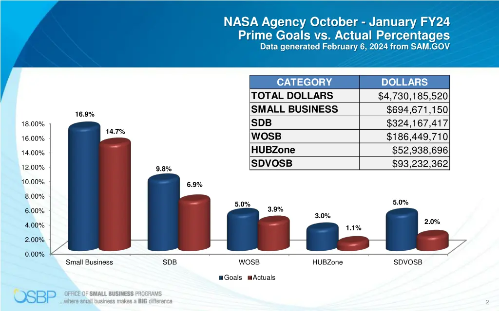 nasa agency october january fy24 prime goals