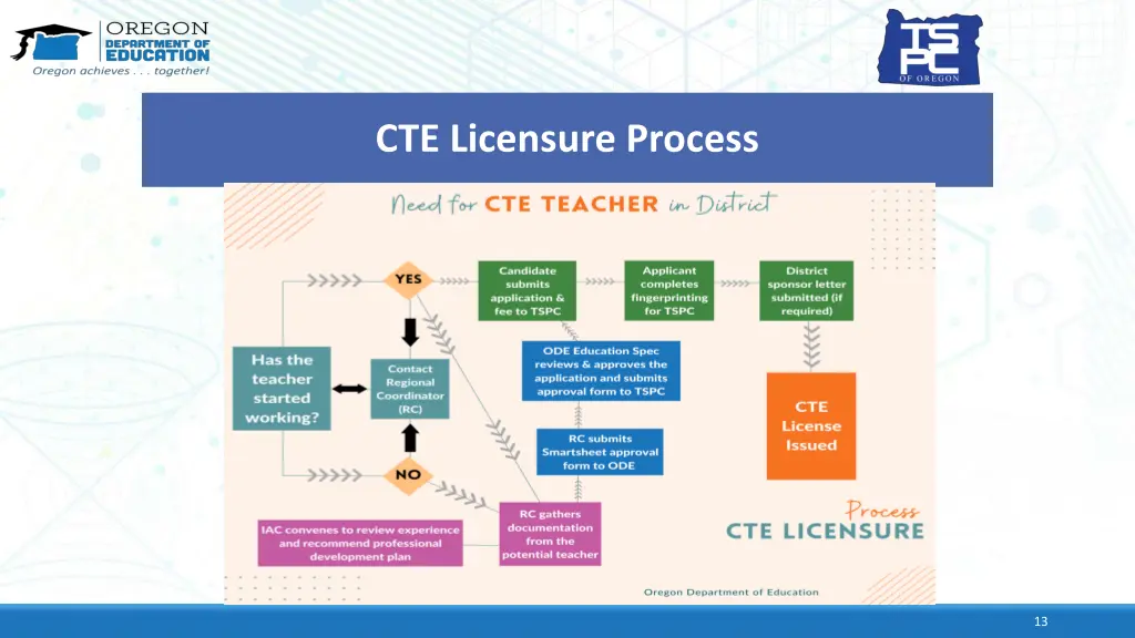 cte licensure process