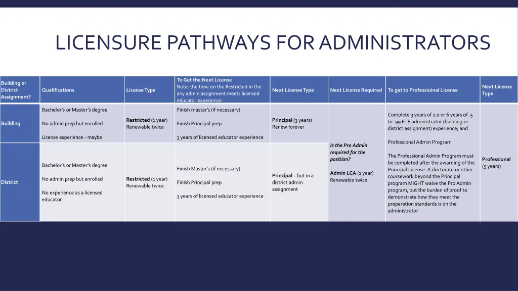 licensure pathways for administrators