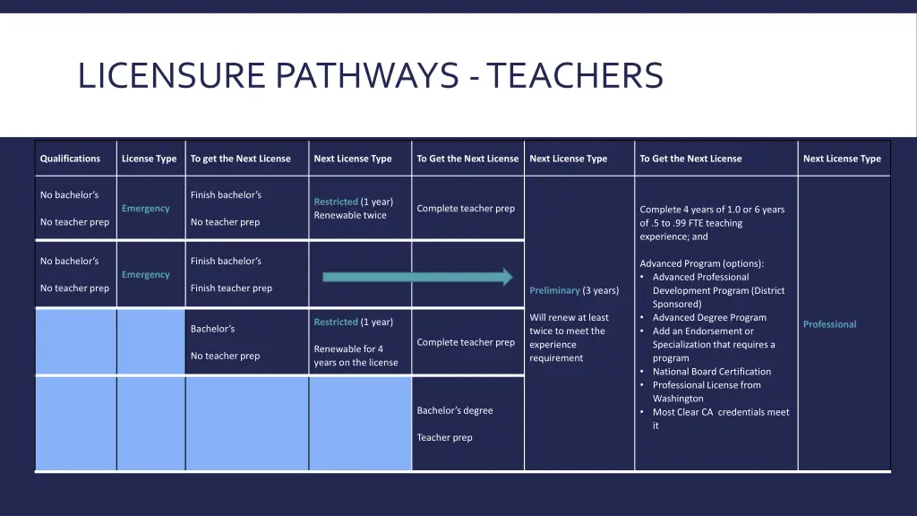 licensure pathways teachers