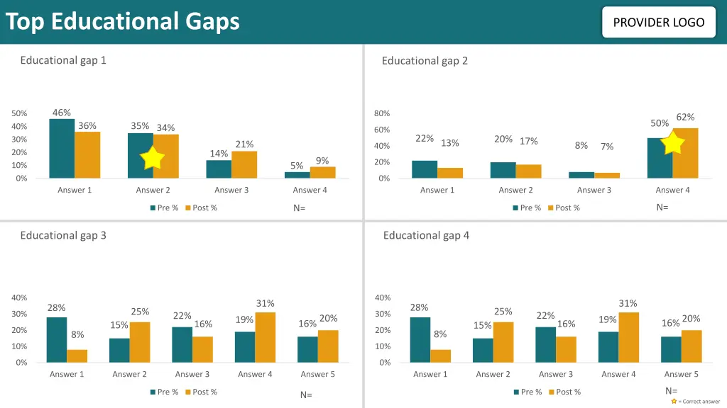 top educational gaps