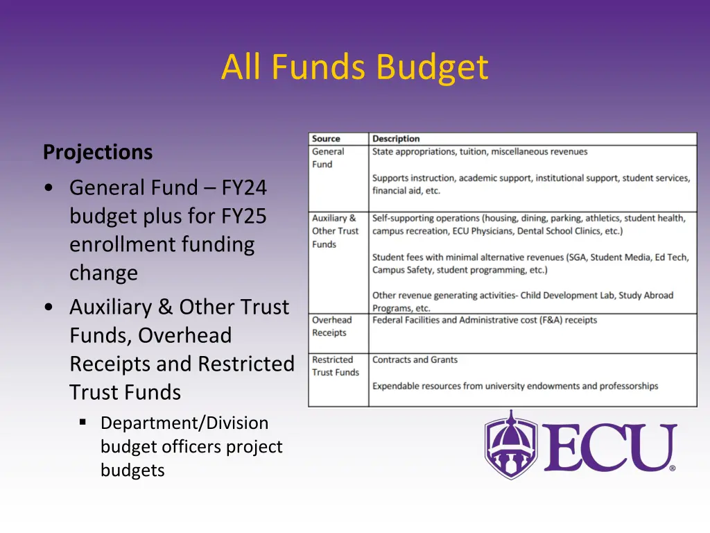 all funds budget