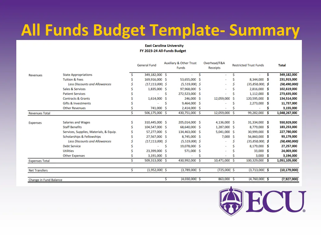 all funds budget template summary