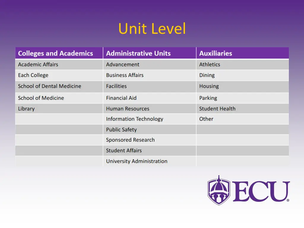 unit level