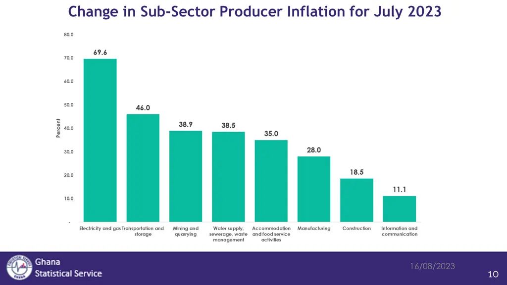 change in sub sector producer inflation for july