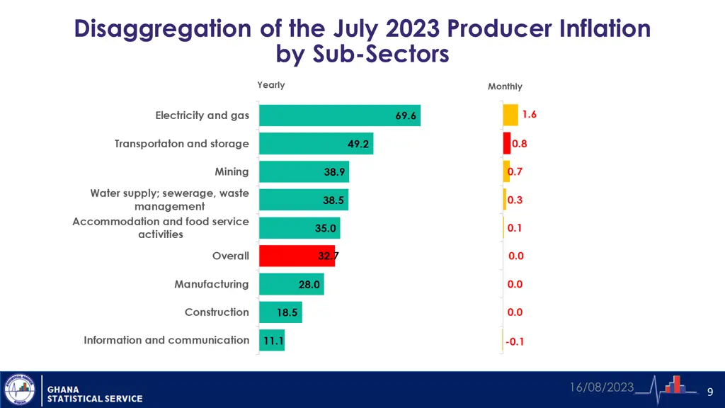 disaggregation of the july 2023 producer