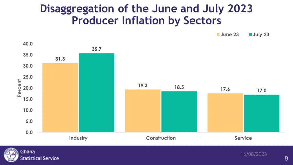 disaggregation of the june and july 2023 producer