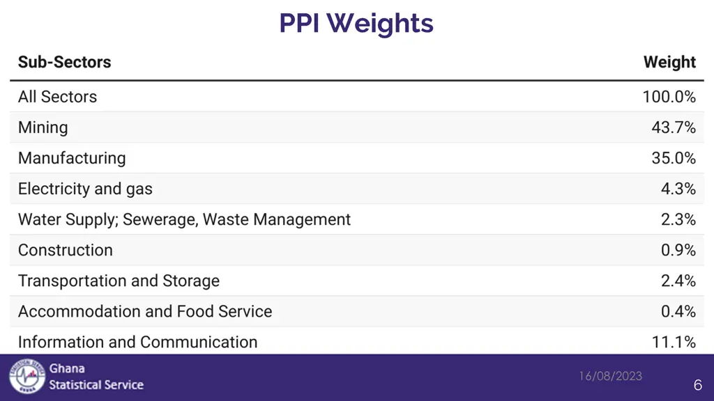 ppi weights