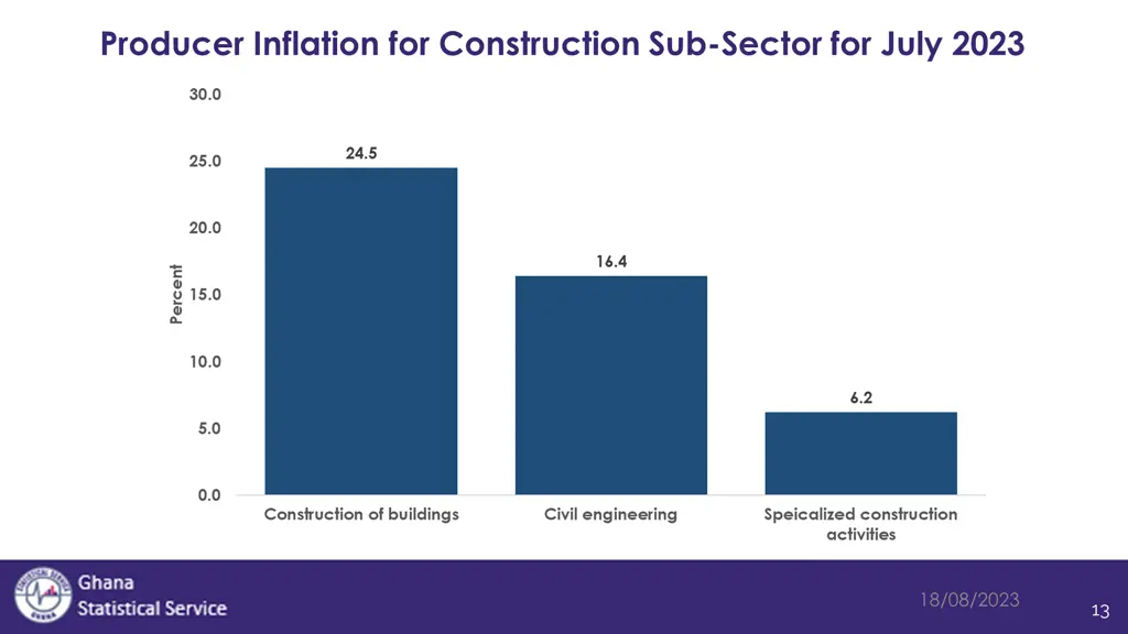 producer inflation for construction sub sector