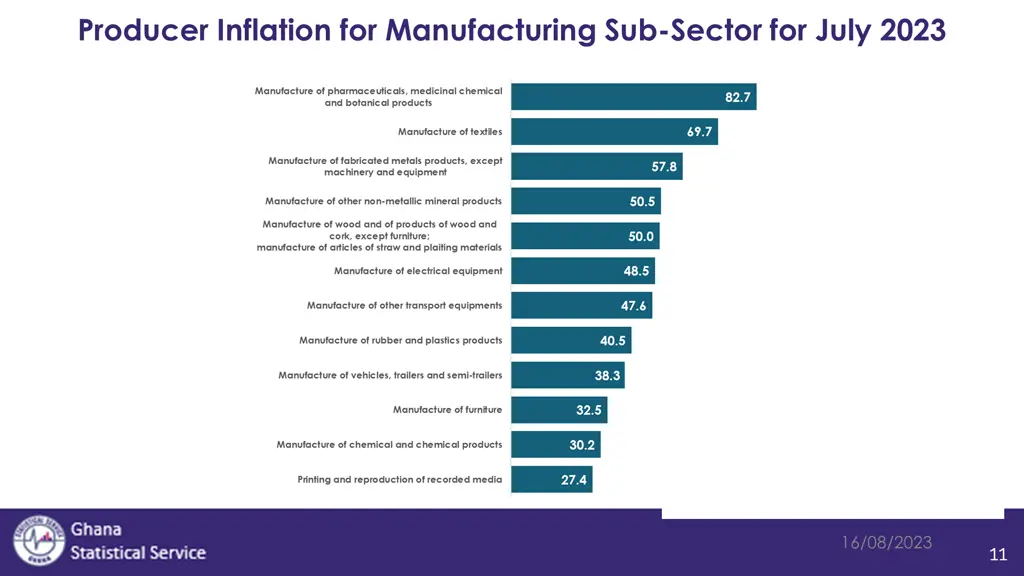 producer inflation for manufacturing sub sector