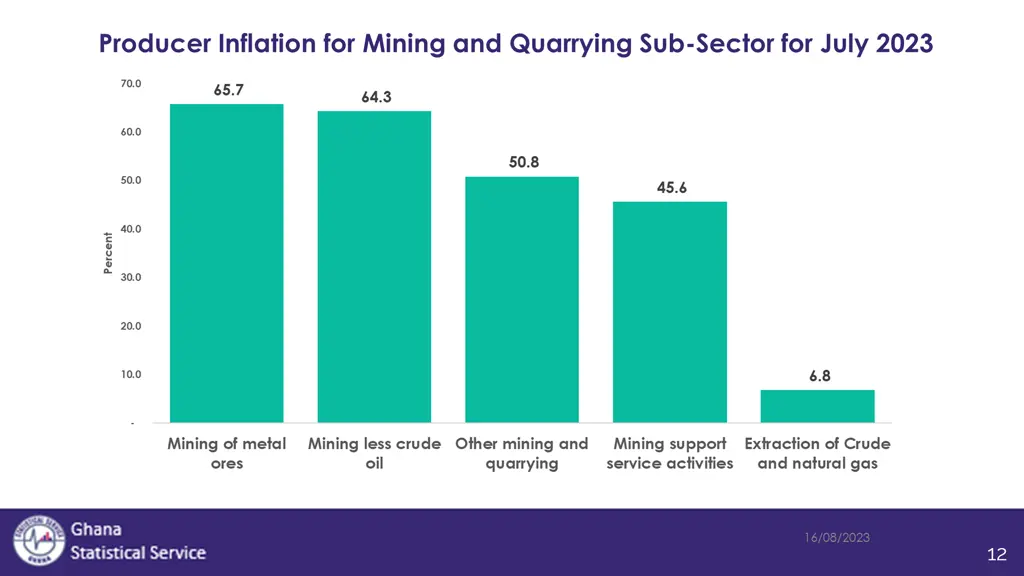 producer inflation for mining and quarrying