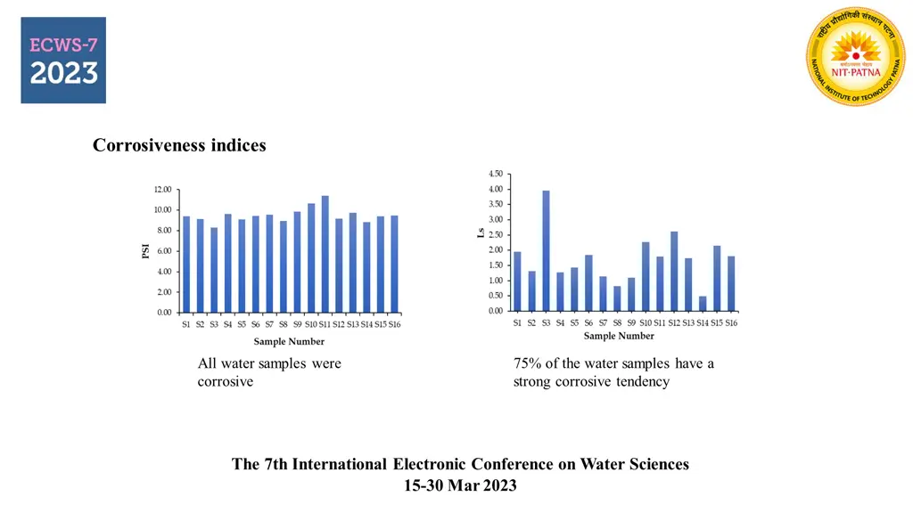 corrosiveness indices