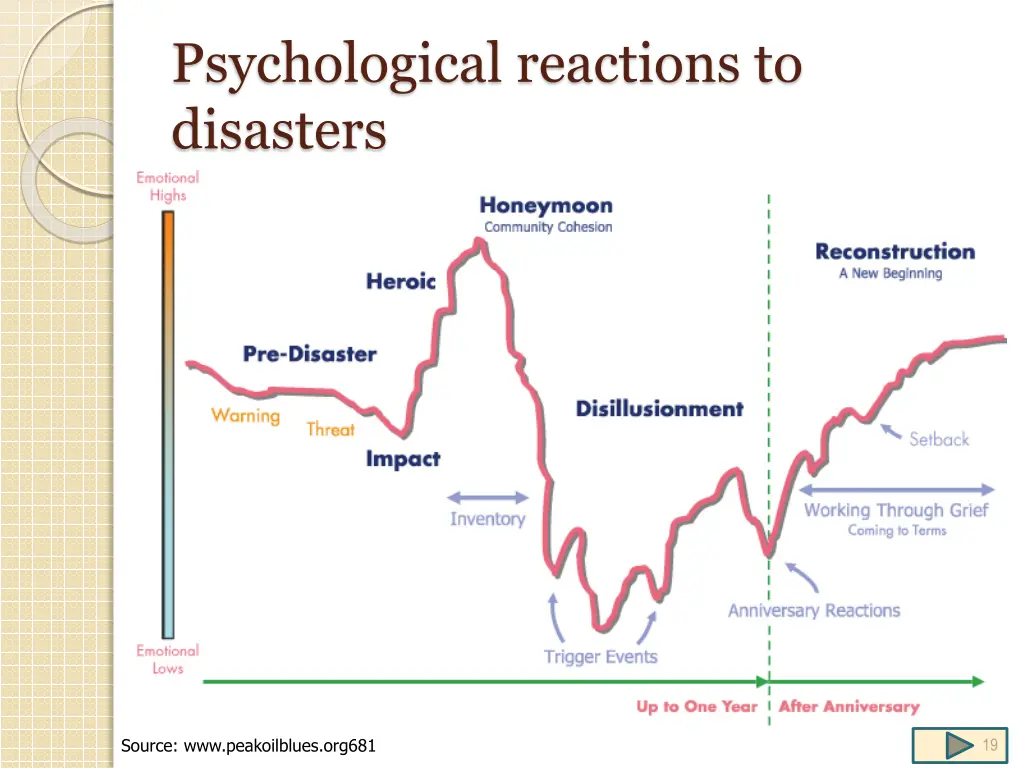 psychological reactions to disasters