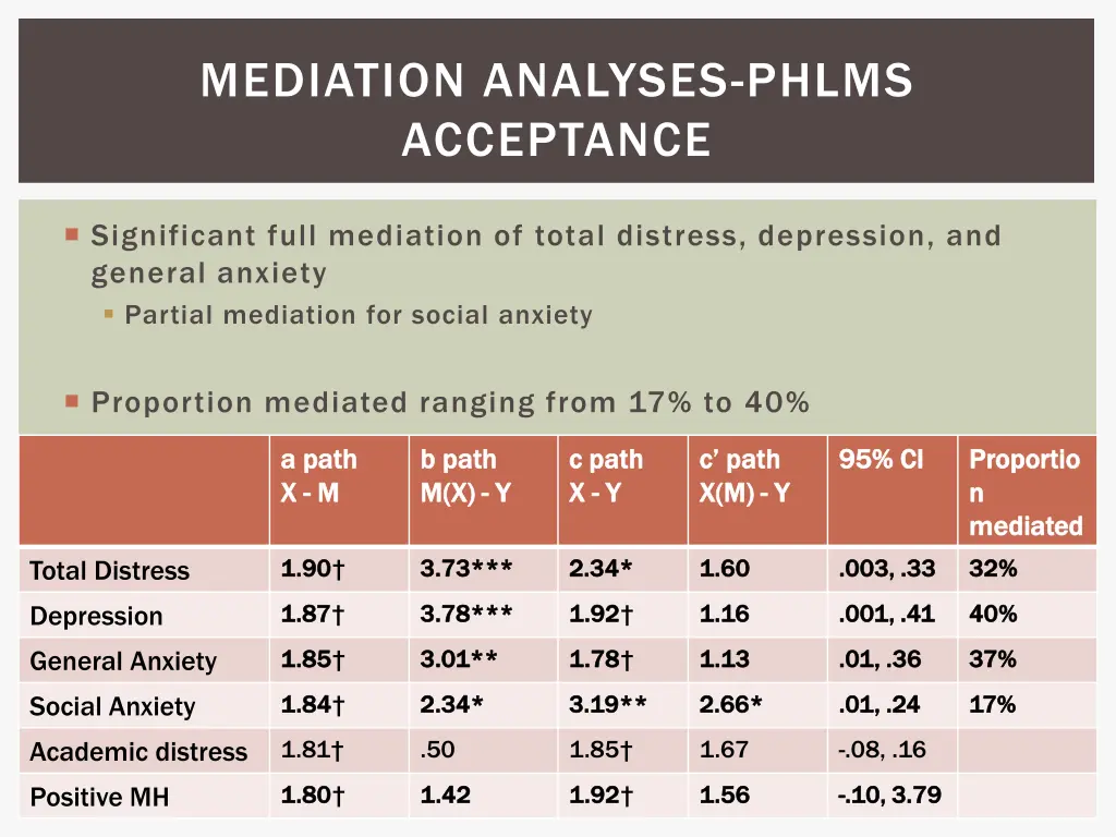 mediation analyses phlms acceptance