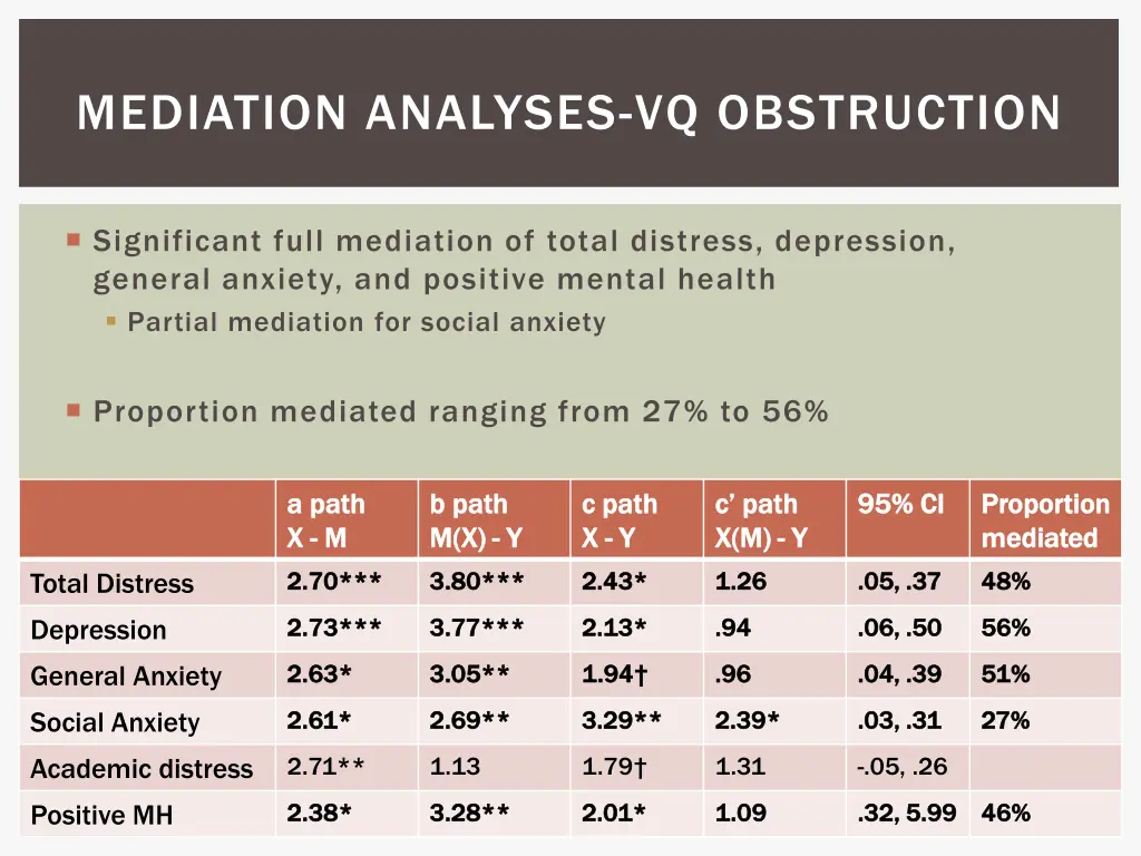 mediation analyses vq obstruction