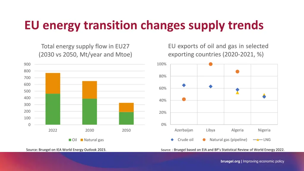 eu energy transition changes supply trends