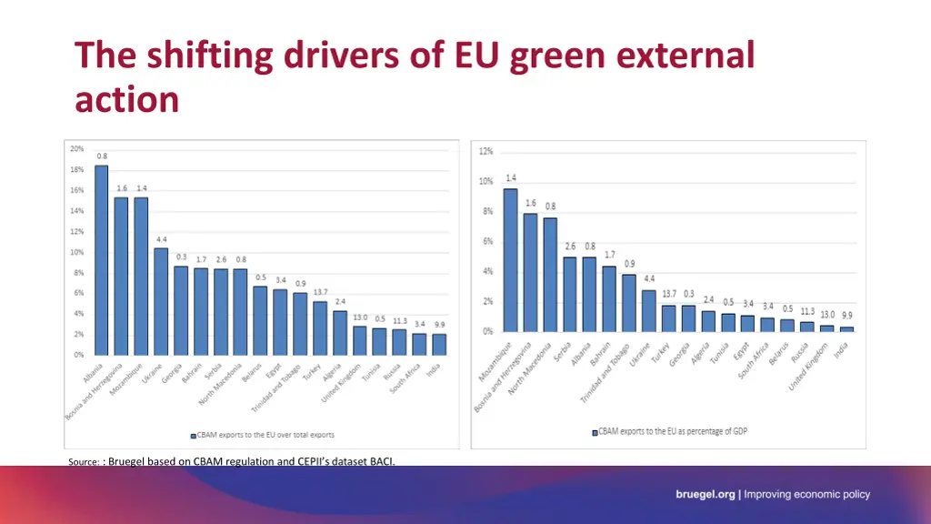 the shifting drivers of eu green external action