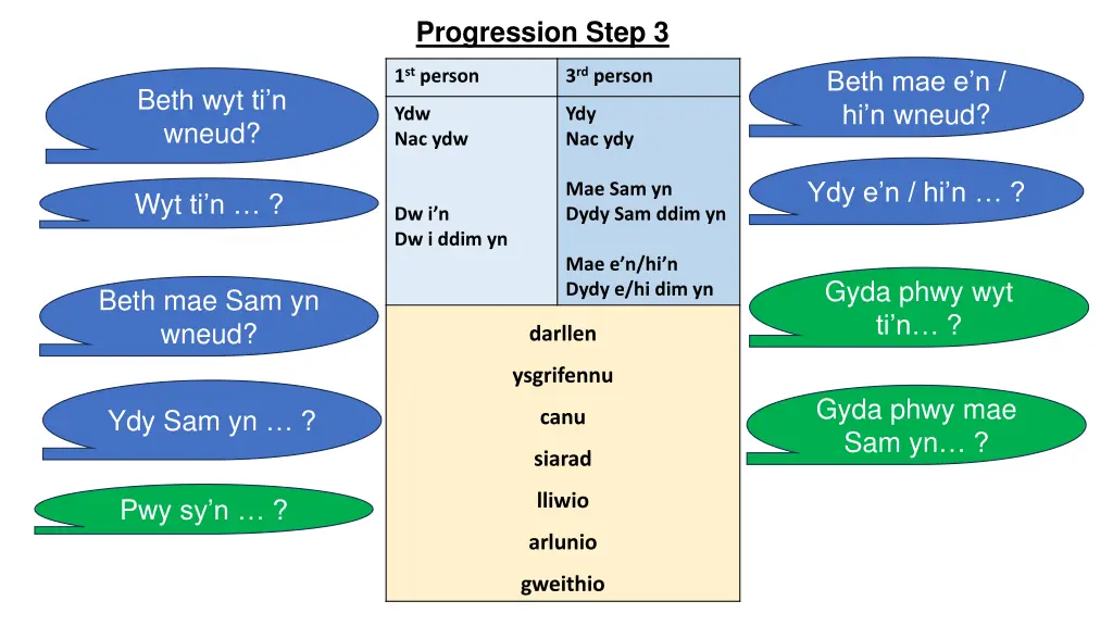 progression step 3