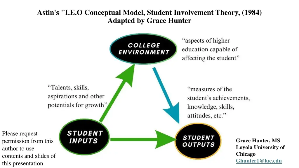 astin s i e o conceptual model student