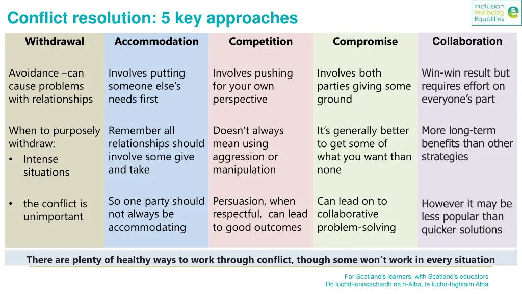 conflict resolution 5 key approaches