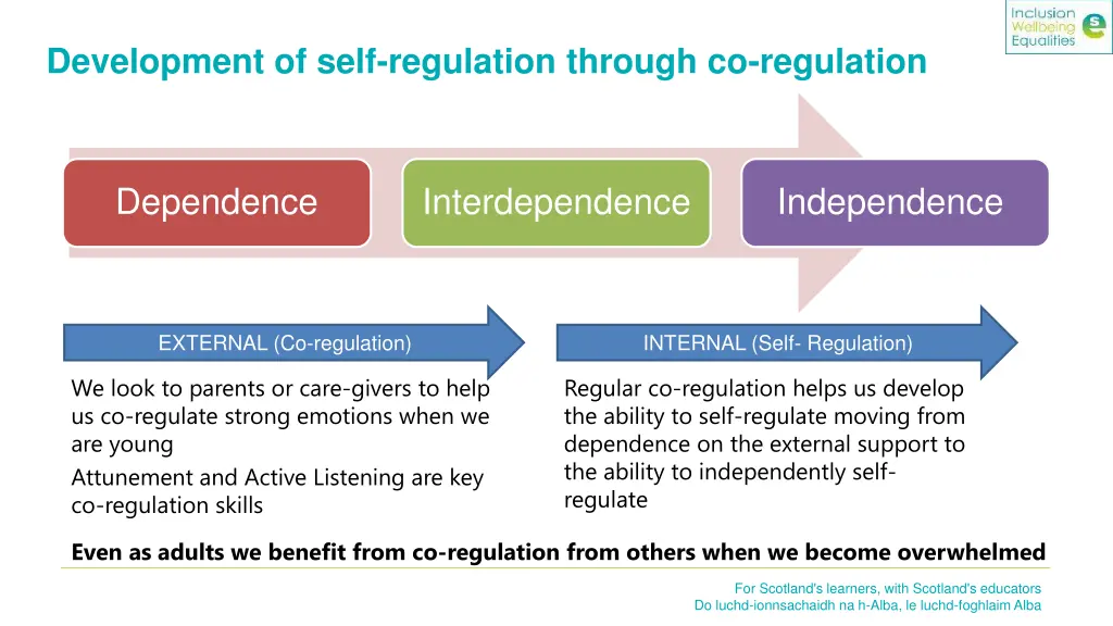 development of self regulation through