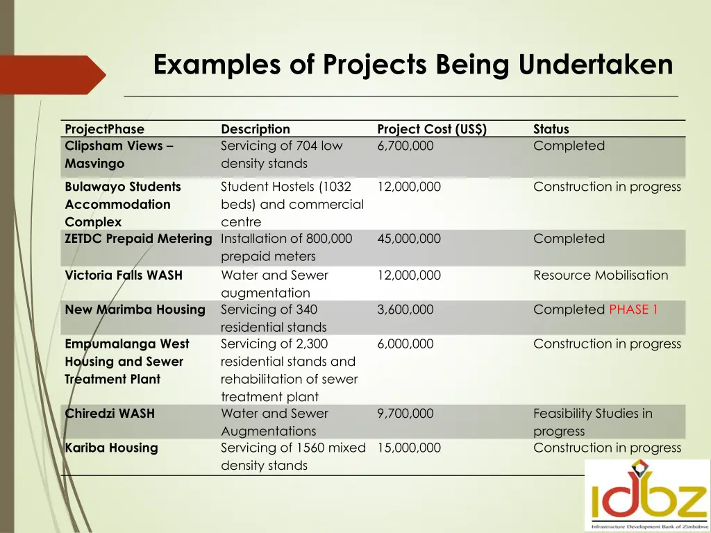 examples of projects being undertaken