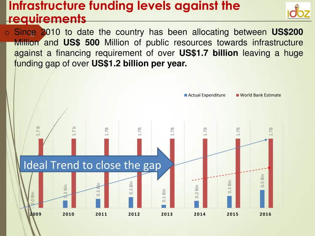 infrastructure funding levels against