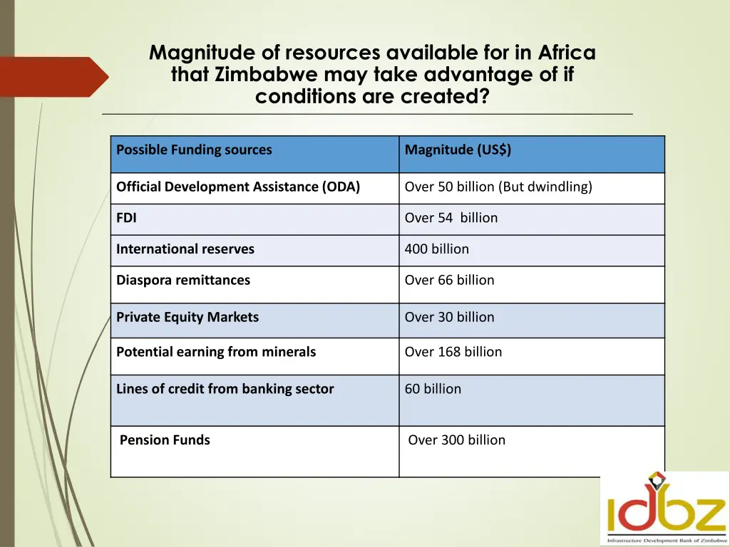 magnitude of resources available for in africa