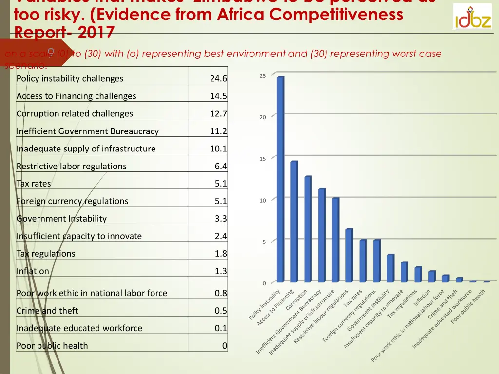 variables that makes zimbabwe to be perceived